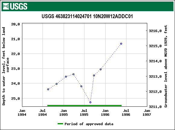 Graph of groundwater level data at USGS 463823114024701 10N20W12ADDC01