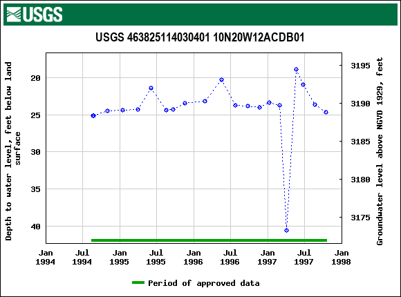 Graph of groundwater level data at USGS 463825114030401 10N20W12ACDB01