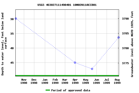 Graph of groundwater level data at USGS 463827111490401 10N02W11ACCB01