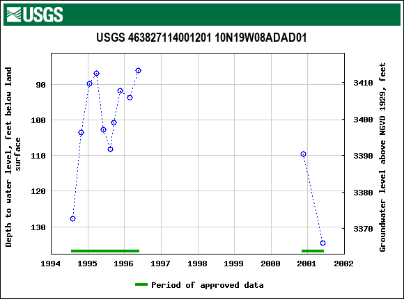 Graph of groundwater level data at USGS 463827114001201 10N19W08ADAD01