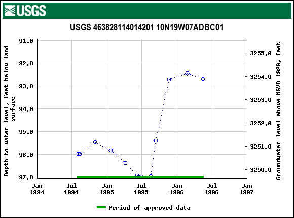 Graph of groundwater level data at USGS 463828114014201 10N19W07ADBC01