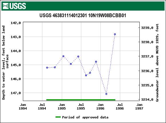 Graph of groundwater level data at USGS 463831114012301 10N19W08BCBB01