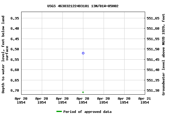 Graph of groundwater level data at USGS 463832122483101 13N/01W-05H02