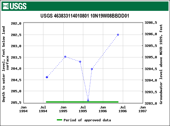 Graph of groundwater level data at USGS 463833114010801 10N19W08BBDD01