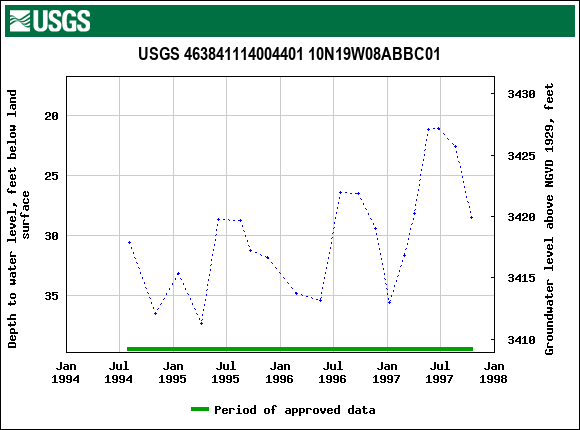 Graph of groundwater level data at USGS 463841114004401 10N19W08ABBC01