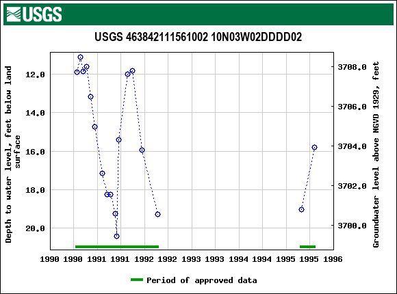 Graph of groundwater level data at USGS 463842111561002 10N03W02DDDD02