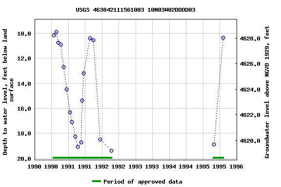 Graph of groundwater level data at USGS 463842111561003 10N03W02DDDD03