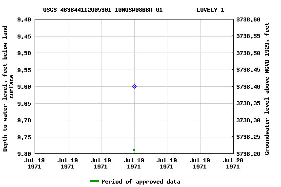 Graph of groundwater level data at USGS 463844112005301 10N03W08BBA 01          LOVELY 1