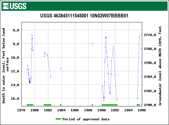 Graph of groundwater level data at USGS 463845111545001 10N02W07BBBB01