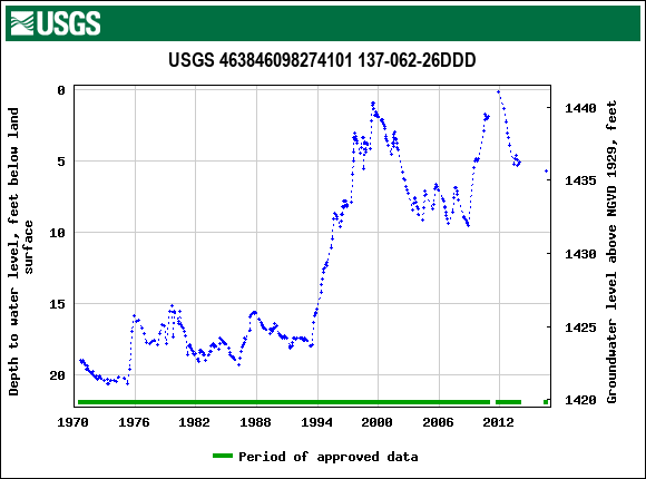 Graph of groundwater level data at USGS 463846098274101 137-062-26DDD