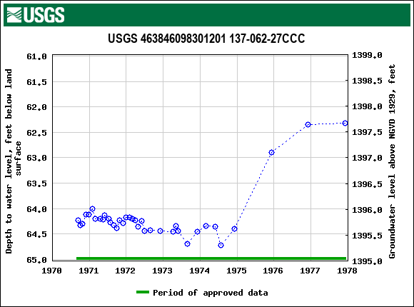 Graph of groundwater level data at USGS 463846098301201 137-062-27CCC