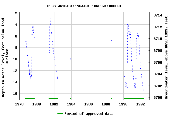 Graph of groundwater level data at USGS 463846111564401 10N03W11ABBB01