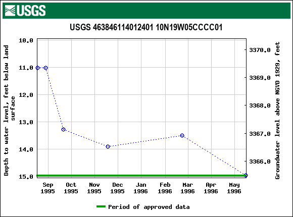 Graph of groundwater level data at USGS 463846114012401 10N19W05CCCC01