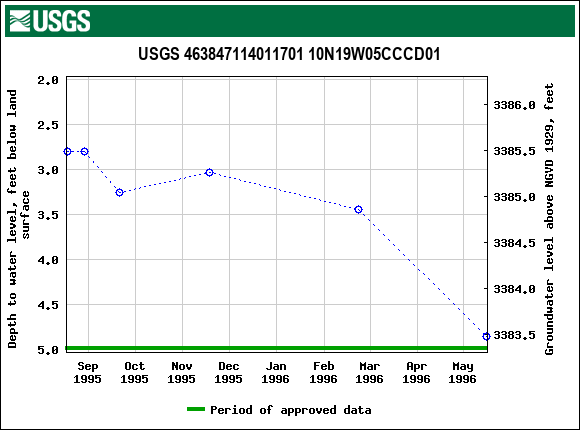 Graph of groundwater level data at USGS 463847114011701 10N19W05CCCD01