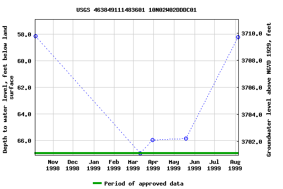 Graph of groundwater level data at USGS 463849111483601 10N02W02DDDC01