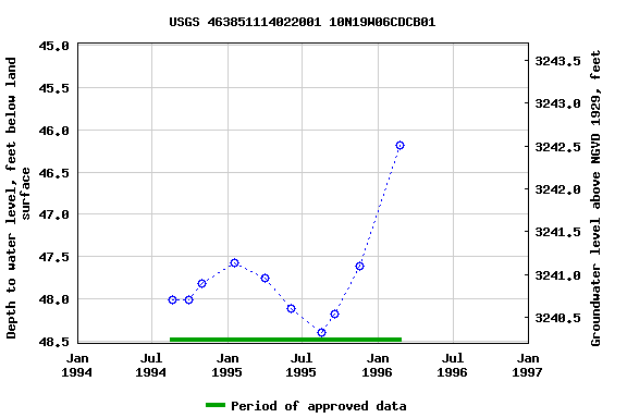 Graph of groundwater level data at USGS 463851114022001 10N19W06CDCB01