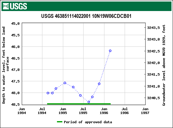 Graph of groundwater level data at USGS 463851114022001 10N19W06CDCB01