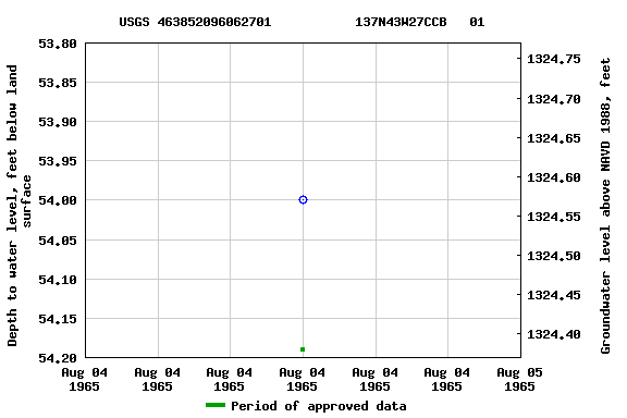 Graph of groundwater level data at USGS 463852096062701           137N43W27CCB   01