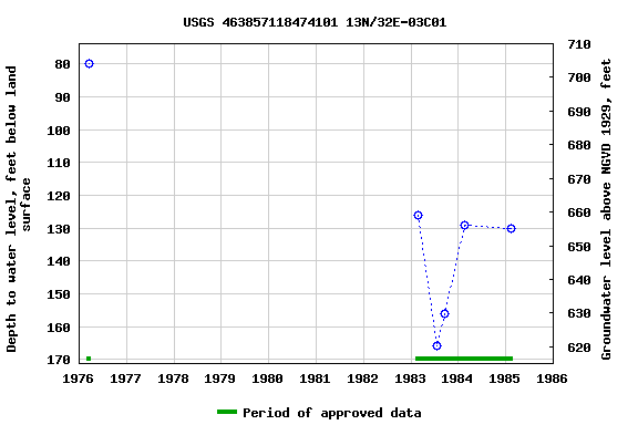 Graph of groundwater level data at USGS 463857118474101 13N/32E-03C01
