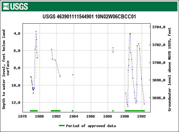 Graph of groundwater level data at USGS 463901111544901 10N02W06CBCC01