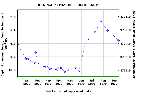 Graph of groundwater level data at USGS 463901111552402 10N03W01DBCC02