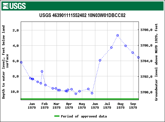 Graph of groundwater level data at USGS 463901111552402 10N03W01DBCC02