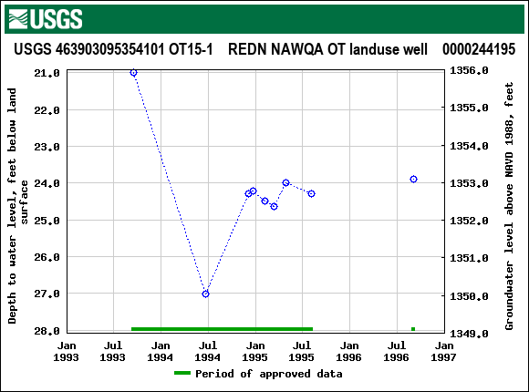 Graph of groundwater level data at USGS 463903095354101 OT15-1    REDN NAWQA OT landuse well    0000244195