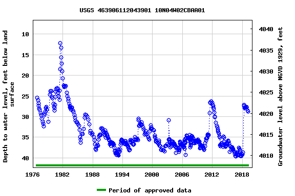 Graph of groundwater level data at USGS 463906112043901 10N04W02CBAA01