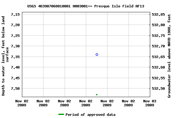 Graph of groundwater level data at USGS 463907068010001 M003001-- Presque Isle Field AF13