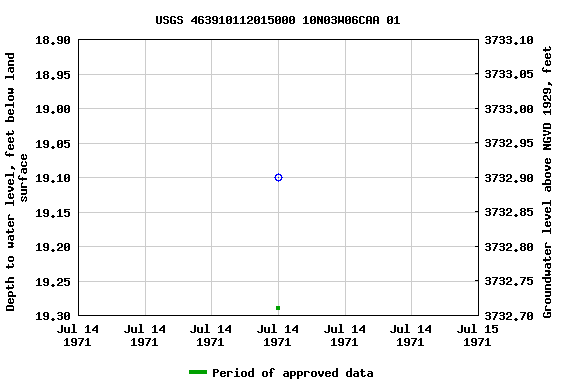 Graph of groundwater level data at USGS 463910112015000 10N03W06CAA 01