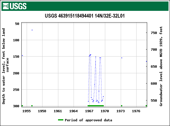 Graph of groundwater level data at USGS 463915118494401 14N/32E-32L01