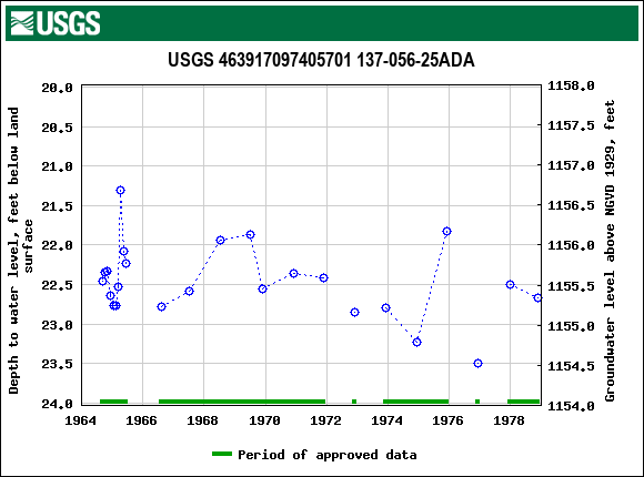 Graph of groundwater level data at USGS 463917097405701 137-056-25ADA