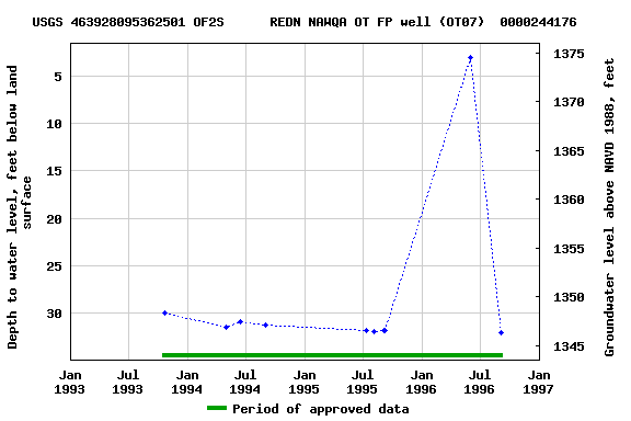 Graph of groundwater level data at USGS 463928095362501 OF2S      REDN NAWQA OT FP well (OT07)  0000244176