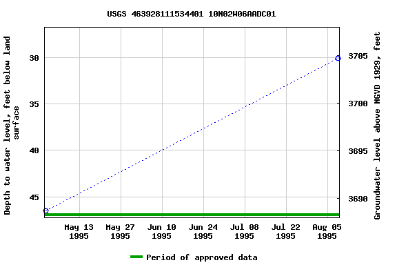 Graph of groundwater level data at USGS 463928111534401 10N02W06AADC01