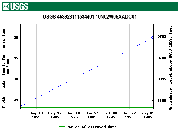 Graph of groundwater level data at USGS 463928111534401 10N02W06AADC01