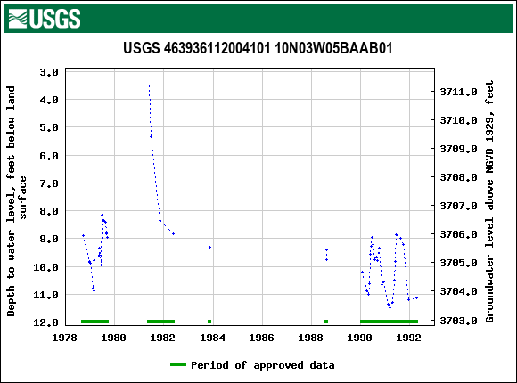 Graph of groundwater level data at USGS 463936112004101 10N03W05BAAB01