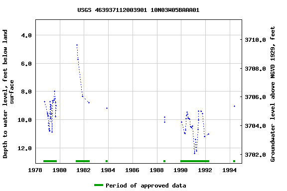 Graph of groundwater level data at USGS 463937112003901 10N03W05BAAA01