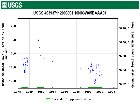 Graph of groundwater level data at USGS 463937112003901 10N03W05BAAA01