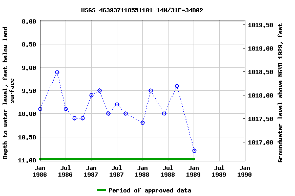 Graph of groundwater level data at USGS 463937118551101 14N/31E-34D02