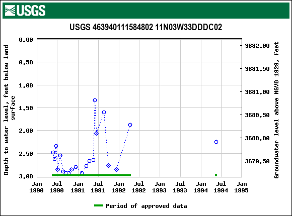 Graph of groundwater level data at USGS 463940111584802 11N03W33DDDC02