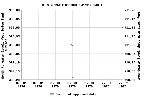 Graph of groundwater level data at USGS 463945118551001 14N/31E-34D01