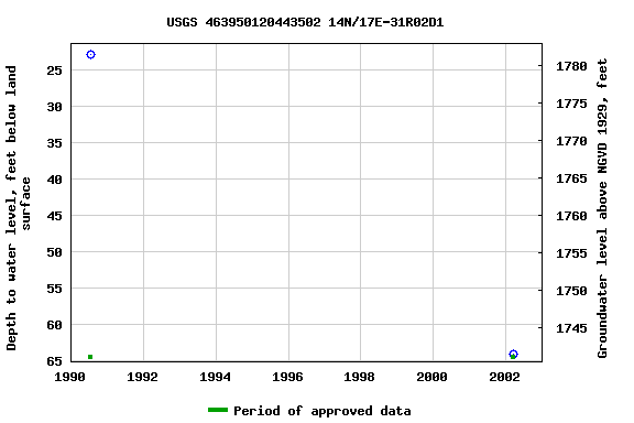 Graph of groundwater level data at USGS 463950120443502 14N/17E-31R02D1