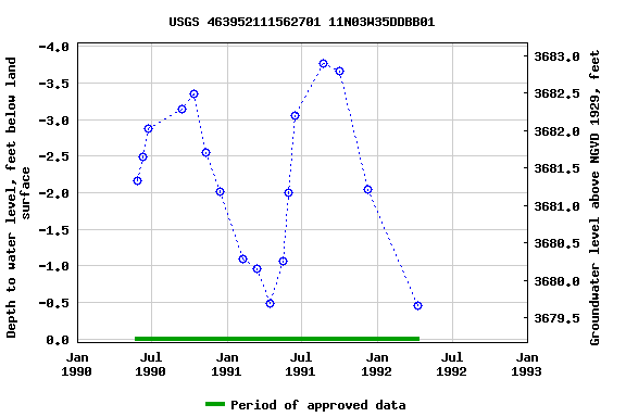 Graph of groundwater level data at USGS 463952111562701 11N03W35DDBB01