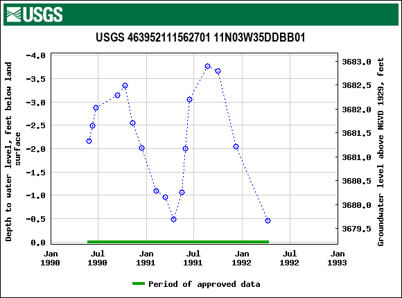 Graph of groundwater level data at USGS 463952111562701 11N03W35DDBB01