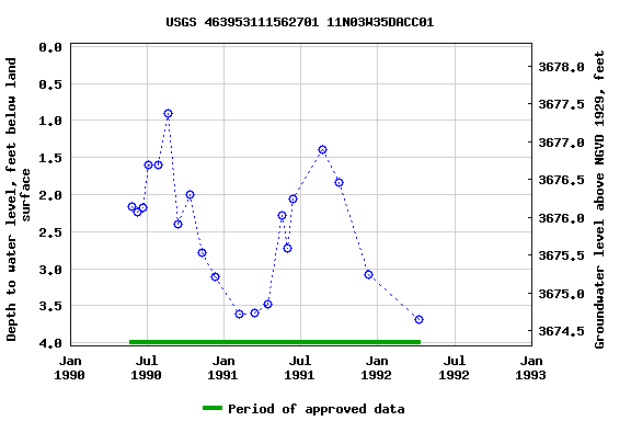 Graph of groundwater level data at USGS 463953111562701 11N03W35DACC01