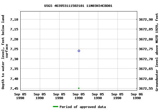 Graph of groundwater level data at USGS 463953111582101 11N03W34CBD01