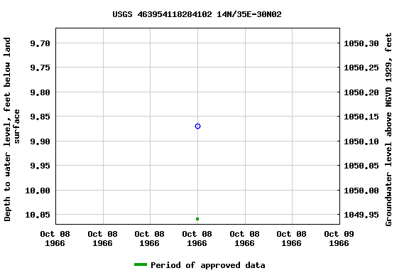 Graph of groundwater level data at USGS 463954118284102 14N/35E-30N02