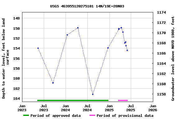 Graph of groundwater level data at USGS 463955120275101 14N/19E-28N03