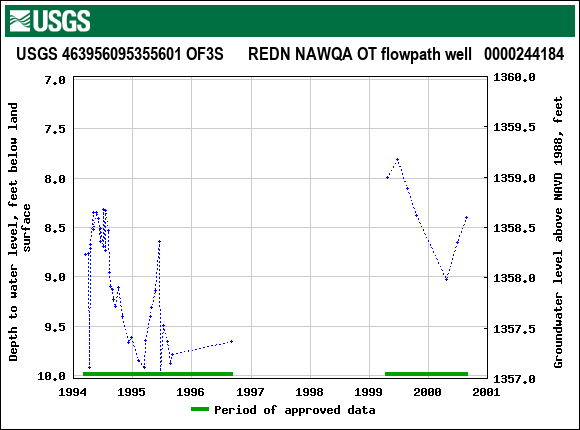 Graph of groundwater level data at USGS 463956095355601 OF3S      REDN NAWQA OT flowpath well   0000244184