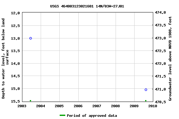 Graph of groundwater level data at USGS 464003123021601 14N/03W-27J01